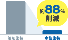 産業廃棄物排出量のグラフ